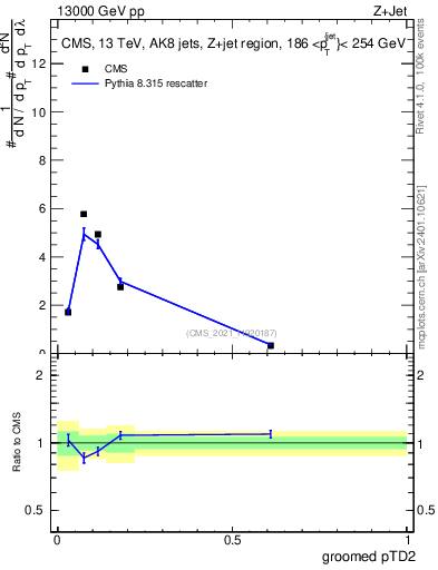 Plot of j.ptd2.g in 13000 GeV pp collisions