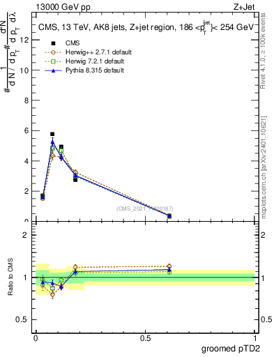 Plot of j.ptd2.g in 13000 GeV pp collisions