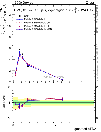 Plot of j.ptd2.g in 13000 GeV pp collisions