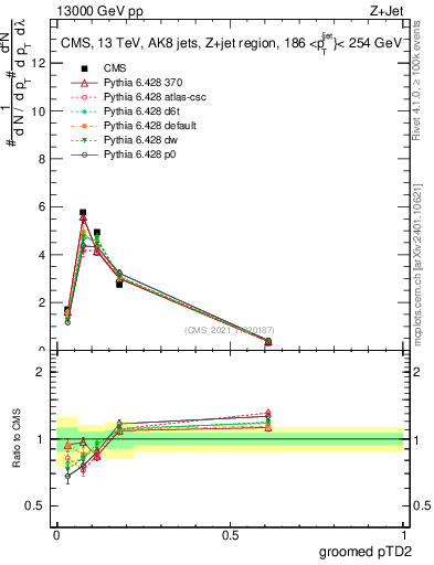 Plot of j.ptd2.g in 13000 GeV pp collisions
