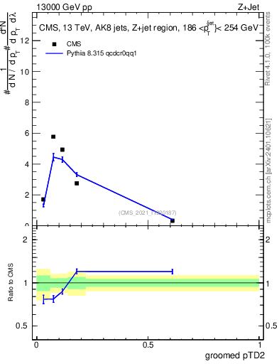 Plot of j.ptd2.g in 13000 GeV pp collisions