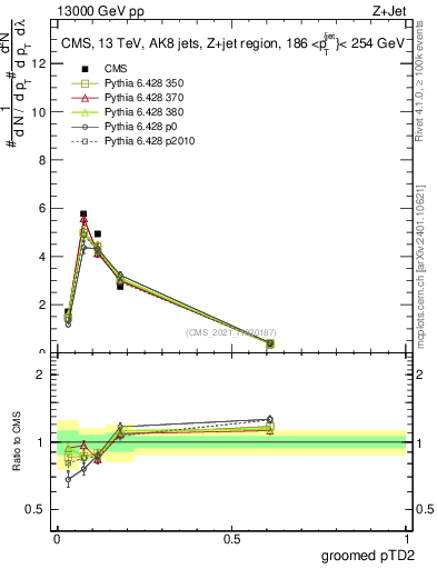 Plot of j.ptd2.g in 13000 GeV pp collisions