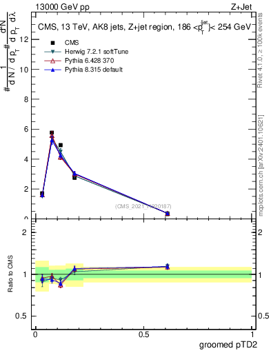 Plot of j.ptd2.g in 13000 GeV pp collisions
