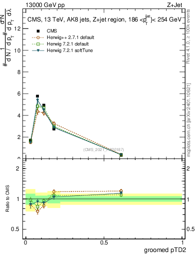Plot of j.ptd2.g in 13000 GeV pp collisions