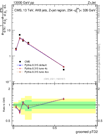 Plot of j.ptd2.g in 13000 GeV pp collisions