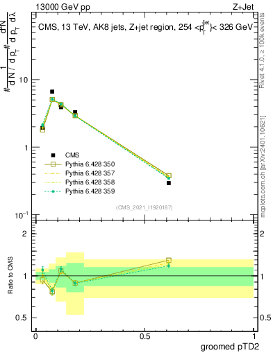 Plot of j.ptd2.g in 13000 GeV pp collisions