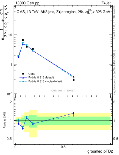 Plot of j.ptd2.g in 13000 GeV pp collisions