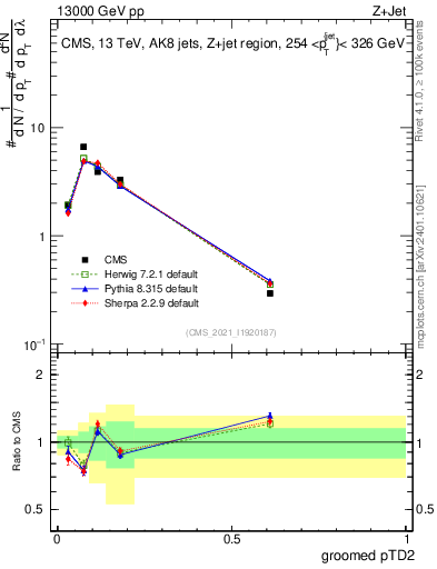 Plot of j.ptd2.g in 13000 GeV pp collisions