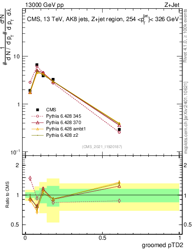 Plot of j.ptd2.g in 13000 GeV pp collisions