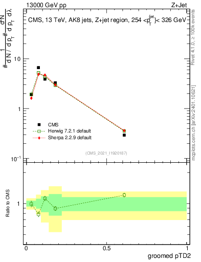 Plot of j.ptd2.g in 13000 GeV pp collisions