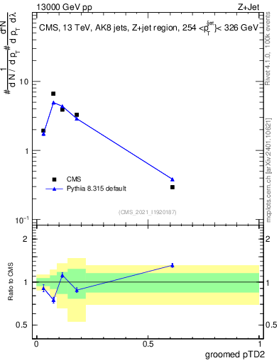 Plot of j.ptd2.g in 13000 GeV pp collisions