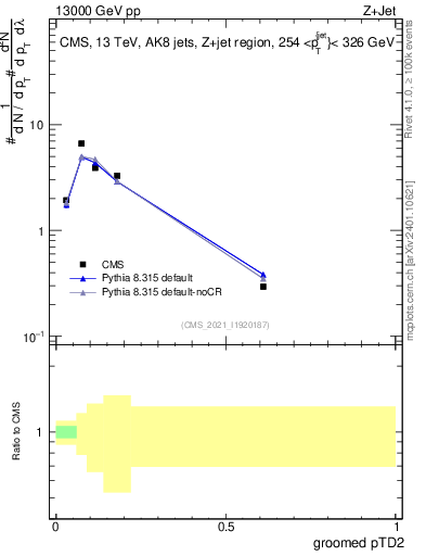 Plot of j.ptd2.g in 13000 GeV pp collisions