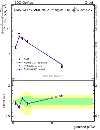 Plot of j.ptd2.g in 13000 GeV pp collisions