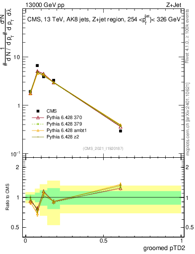 Plot of j.ptd2.g in 13000 GeV pp collisions