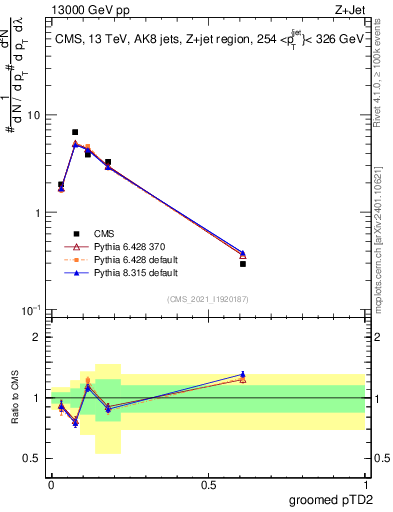 Plot of j.ptd2.g in 13000 GeV pp collisions