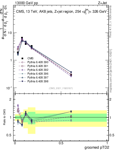 Plot of j.ptd2.g in 13000 GeV pp collisions