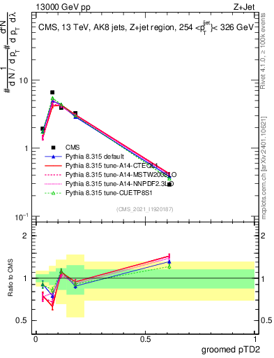 Plot of j.ptd2.g in 13000 GeV pp collisions