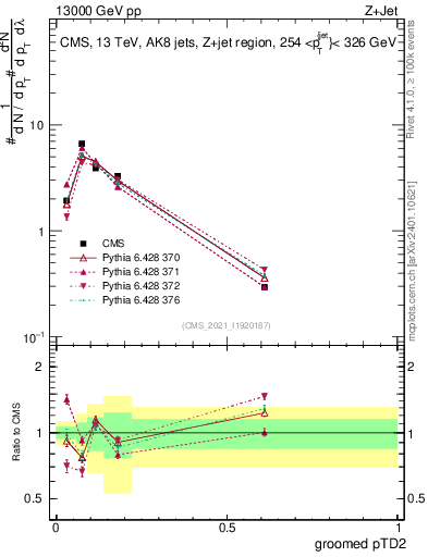 Plot of j.ptd2.g in 13000 GeV pp collisions