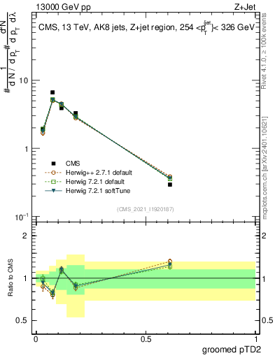 Plot of j.ptd2.g in 13000 GeV pp collisions