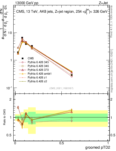 Plot of j.ptd2.g in 13000 GeV pp collisions