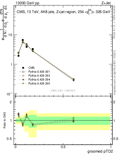 Plot of j.ptd2.g in 13000 GeV pp collisions