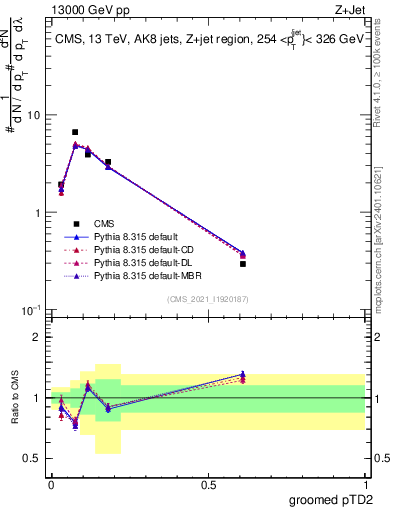 Plot of j.ptd2.g in 13000 GeV pp collisions