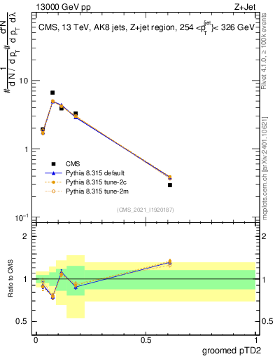 Plot of j.ptd2.g in 13000 GeV pp collisions
