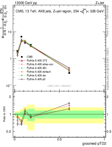 Plot of j.ptd2.g in 13000 GeV pp collisions