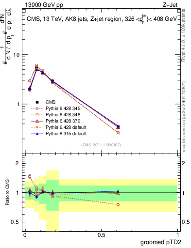 Plot of j.ptd2.g in 13000 GeV pp collisions