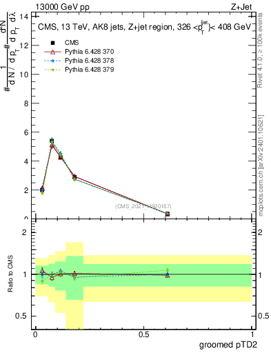 Plot of j.ptd2.g in 13000 GeV pp collisions