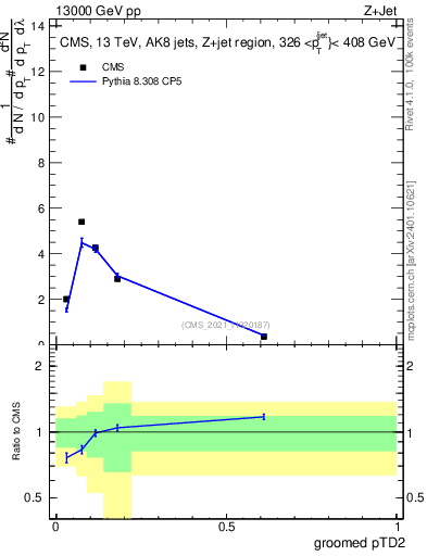 Plot of j.ptd2.g in 13000 GeV pp collisions