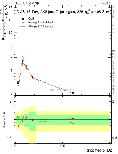 Plot of j.ptd2.g in 13000 GeV pp collisions