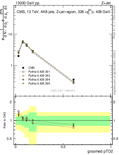 Plot of j.ptd2.g in 13000 GeV pp collisions
