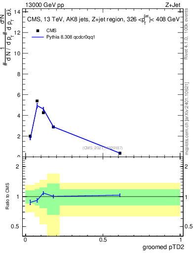Plot of j.ptd2.g in 13000 GeV pp collisions
