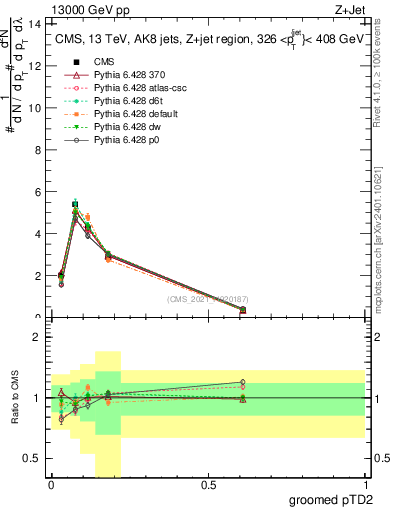 Plot of j.ptd2.g in 13000 GeV pp collisions
