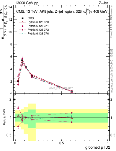 Plot of j.ptd2.g in 13000 GeV pp collisions