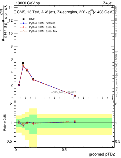 Plot of j.ptd2.g in 13000 GeV pp collisions