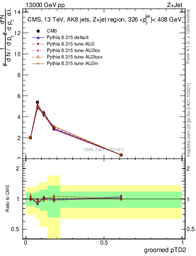 Plot of j.ptd2.g in 13000 GeV pp collisions