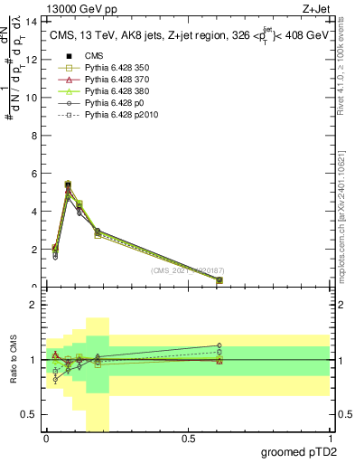Plot of j.ptd2.g in 13000 GeV pp collisions