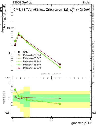 Plot of j.ptd2.g in 13000 GeV pp collisions