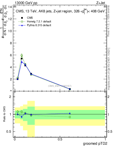 Plot of j.ptd2.g in 13000 GeV pp collisions