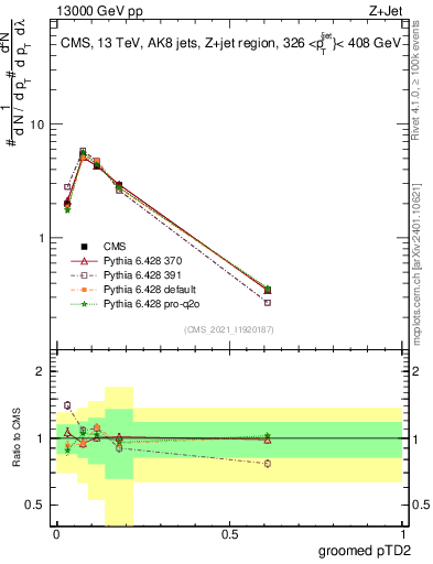 Plot of j.ptd2.g in 13000 GeV pp collisions
