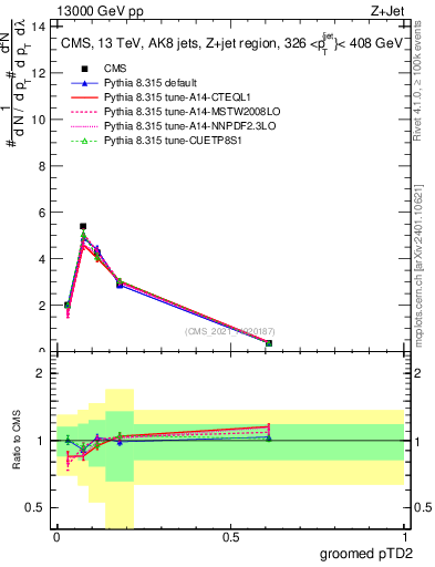 Plot of j.ptd2.g in 13000 GeV pp collisions