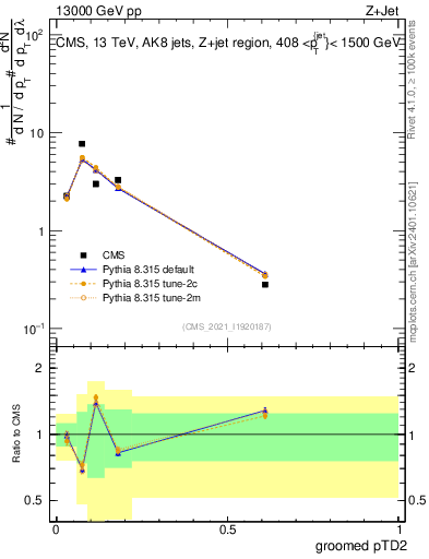 Plot of j.ptd2.g in 13000 GeV pp collisions