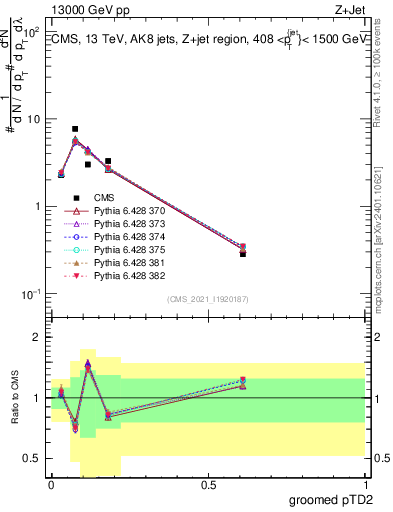 Plot of j.ptd2.g in 13000 GeV pp collisions
