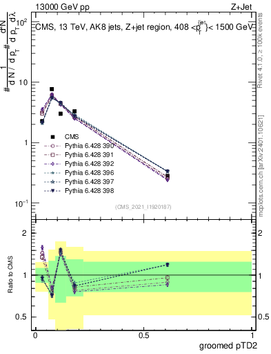 Plot of j.ptd2.g in 13000 GeV pp collisions