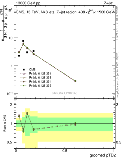 Plot of j.ptd2.g in 13000 GeV pp collisions