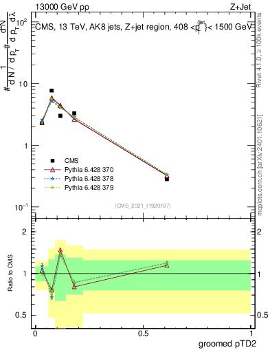 Plot of j.ptd2.g in 13000 GeV pp collisions