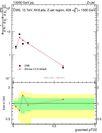 Plot of j.ptd2.g in 13000 GeV pp collisions