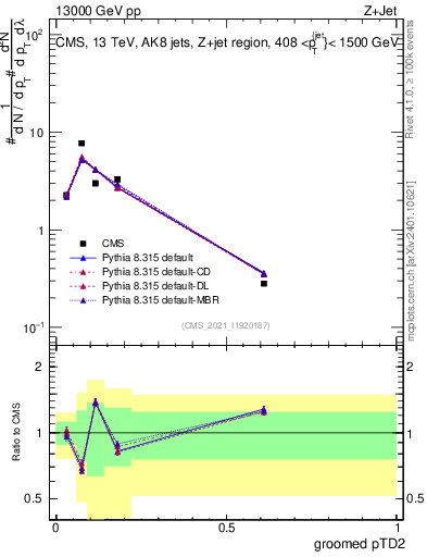 Plot of j.ptd2.g in 13000 GeV pp collisions